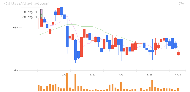 ＪＭＣ(5704)の日足チャート
