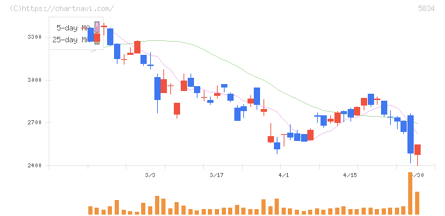 ＳＢＩリーシングサービス(5834)の日足チャート