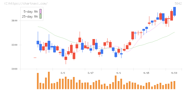 インテグラル(5842)の日足チャート