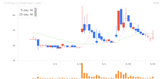 エルアイイーエイチ(5856)の日足チャート