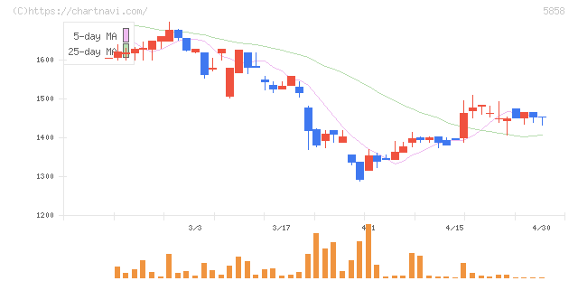 ＳＴＧ(5858)の日足チャート