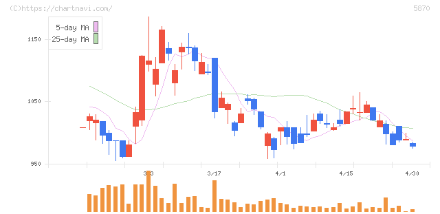 ナルネットコミュニケーションズ(5870)の日足チャート