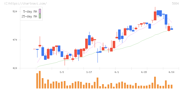 クラダシ(5884)の日足チャート