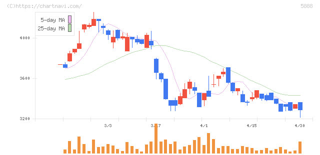 ＤＡＩＷＡ　ＣＹＣＬＥ(5888)の日足チャート