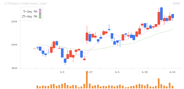 Ｊａｐａｎ　Ｅｙｅｗｅａｒ　Ｈｏｌｄｉｎｇｓ(5889)の日足チャート