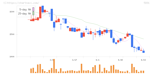 魁力屋(5891)の日足チャート