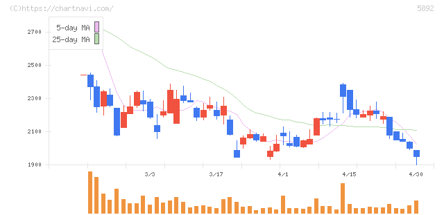 ｙｕｔｏｒｉ(5892)の日足チャート