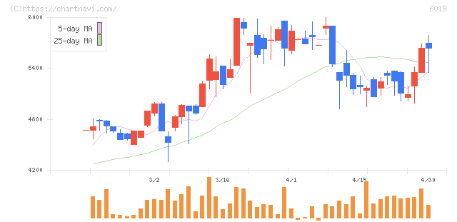 阪神内燃機工業(6018)の日足チャート