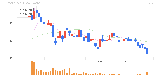 アドベンチャー(6030)の日足チャート