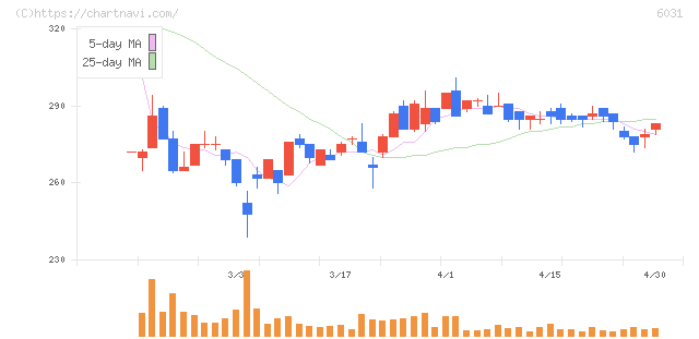ＺＥＴＡ(6031)の日足チャート