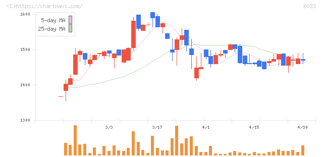 エクストリーム(6033)の日足チャート