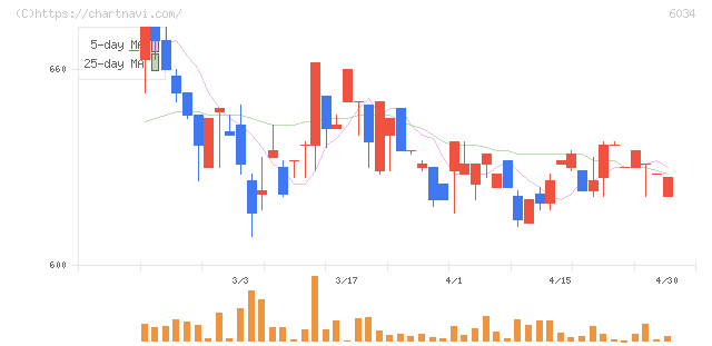 ＭＲＴ(6034)の日足チャート
