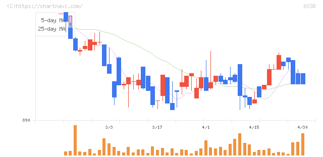 イード(6038)の日足チャート