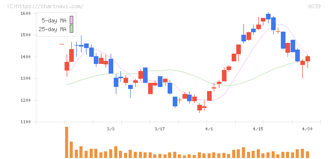 日本動物高度医療センター(6039)の日足チャート