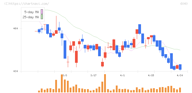 日本スキー場開発(6040)の日足チャート
