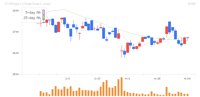 レントラックス(6045)の日足チャート