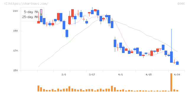 リンクバル(6046)の日足チャート