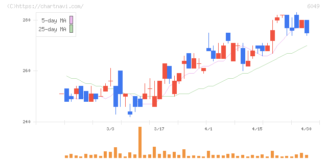イトクロ(6049)の日足チャート