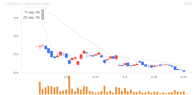 トレンダーズ(6069)の日足チャート