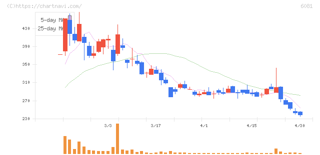 アライドアーキテクツ(6081)の日足チャート