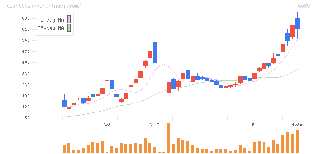 アーキテクツ・スタジオ・ジャパン(6085)の日足チャート