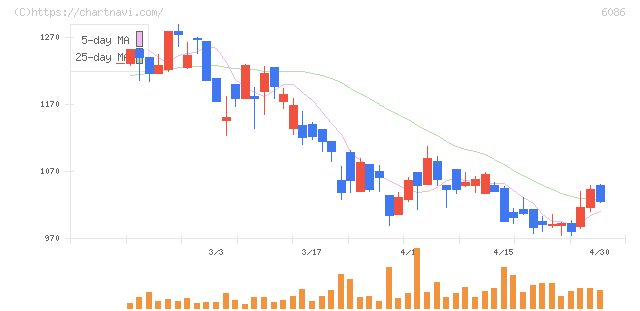 シンメンテホールディングス(6086)の日足チャート