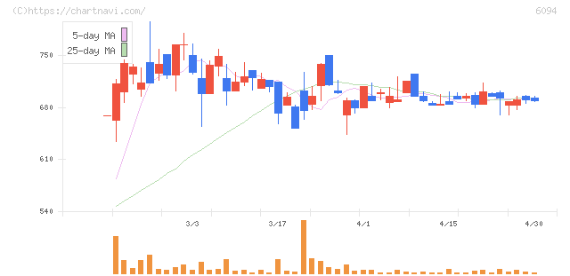 フリークアウト・ホールディングス(6094)の日足チャート
