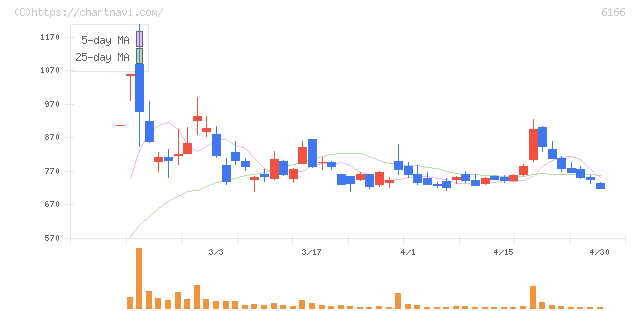 中村超硬(6166)の日足チャート