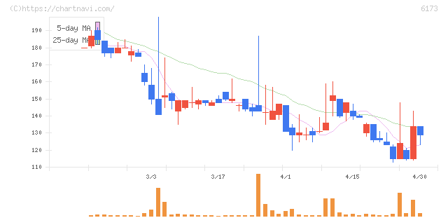 アクアライン(6173)の日足チャート