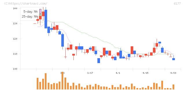 ＡｐｐＢａｎｋ(6177)の日足チャート