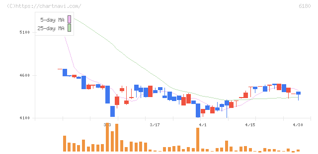 ＧＭＯメディア(6180)の日足チャート
