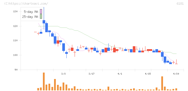 タメニー(6181)の日足チャート