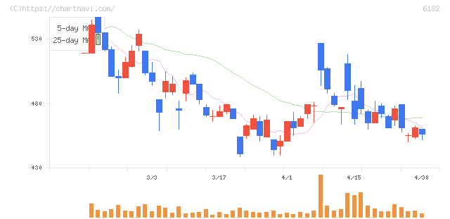 メタリアル(6182)の日足チャート