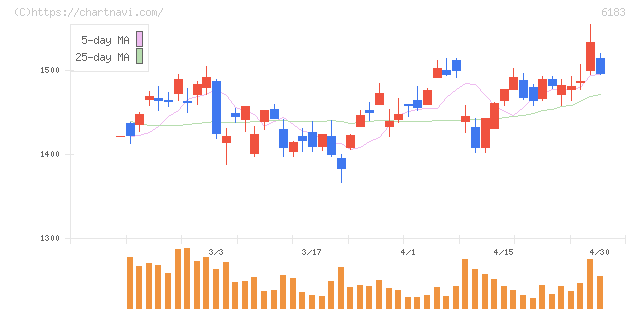 ベルシステム２４ホールディングス(6183)の日足チャート