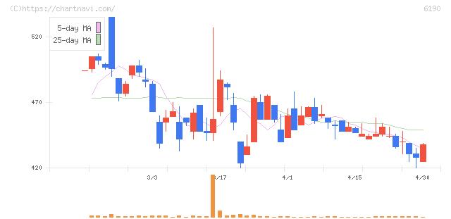 フェニックスバイオ(6190)の日足チャート