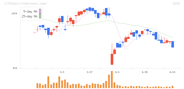 バーチャレクス・ホールディングス(6193)の日足チャート