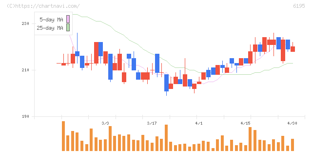 ホープ(6195)の日足チャート