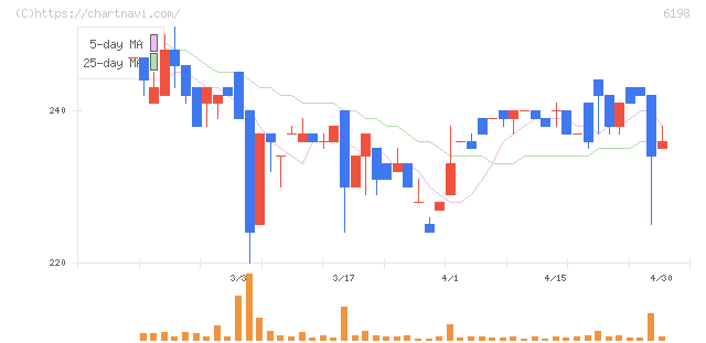 キャリア(6198)の日足チャート