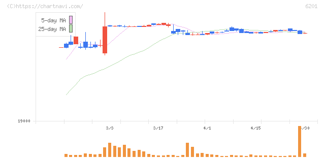 豊田自動織機(6201)の日足チャート