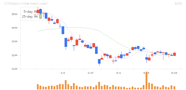 ＪＲＣ(6224)の日足チャート