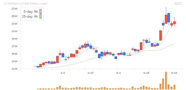 ＡＣＳＬ(6232)の日足チャート