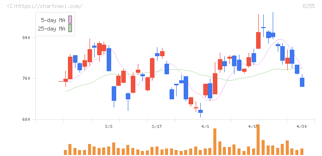 エヌ・ピー・シー(6255)の日足チャート