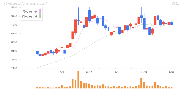 オキサイド(6521)の日足チャート