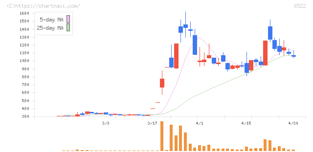 アスタリスク(6522)の日足チャート