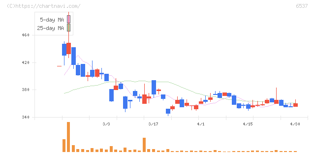 ＷＡＳＨハウス(6537)の日足チャート