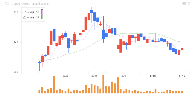 インターネットインフィニティー(6545)の日足チャート