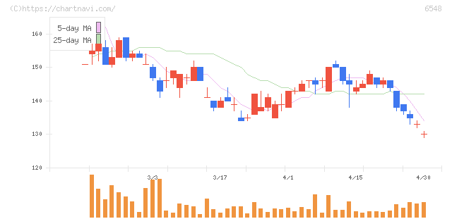 旅工房(6548)の日足チャート