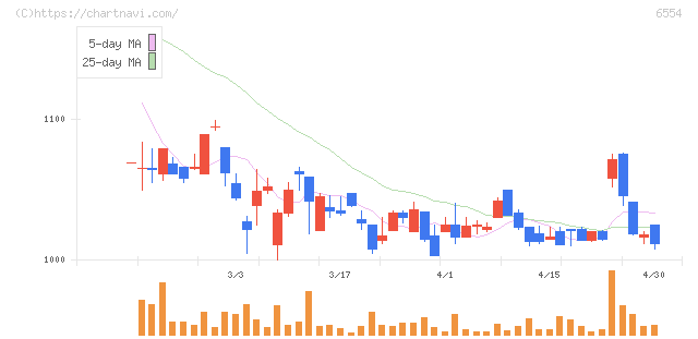 エスユーエス(6554)の日足チャート