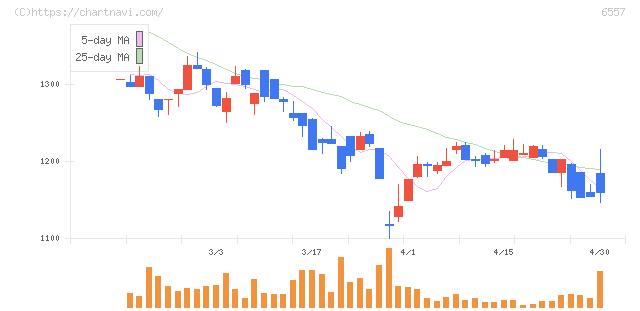 ＡＩＡＩグループ(6557)の日足チャート