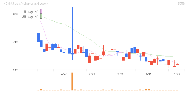 クックビズ(6558)の日足チャート